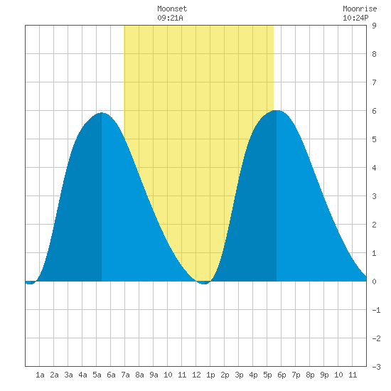 Burlington tide chart for Friday, February 10, 2023