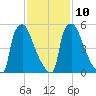 Burlington tide chart for Friday, February 10, 2023