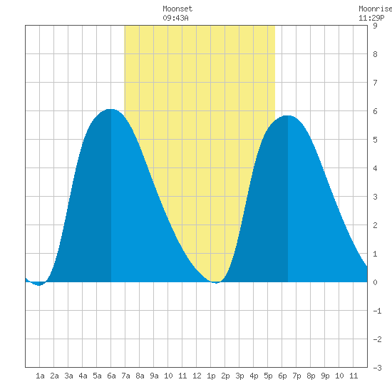 Burlington tide chart for Saturday, February 11, 2023