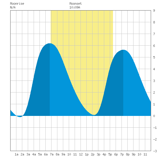 Burlington tide chart for Sunday, February 12, 2023