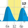 Burlington tide chart for Sunday, February 12, 2023