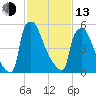Burlington tide chart for Monday, February 13, 2023