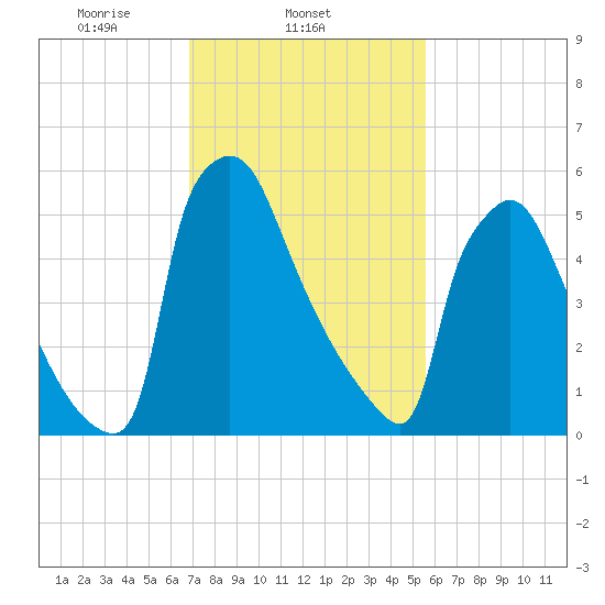 Burlington tide chart for Tuesday, February 14, 2023