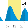 Burlington tide chart for Tuesday, February 14, 2023