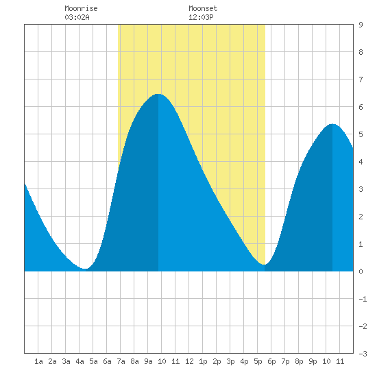 Burlington tide chart for Wednesday, February 15, 2023