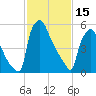 Burlington tide chart for Wednesday, February 15, 2023