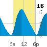 Burlington tide chart for Thursday, February 16, 2023