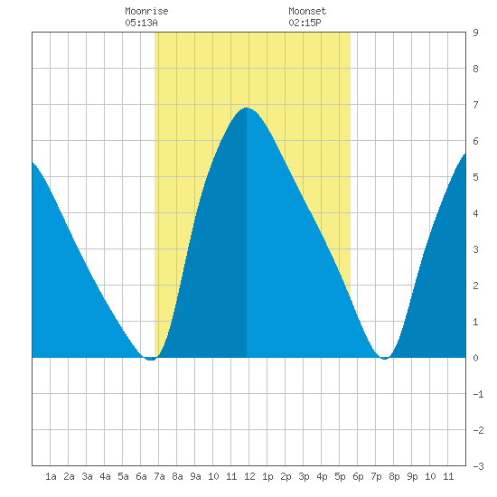 Burlington tide chart for Friday, February 17, 2023