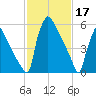 Burlington tide chart for Friday, February 17, 2023