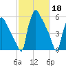 Burlington tide chart for Saturday, February 18, 2023