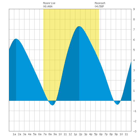 Burlington tide chart for Sunday, February 19, 2023