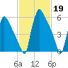 Burlington tide chart for Sunday, February 19, 2023