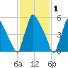 Burlington tide chart for Wednesday, February 1, 2023