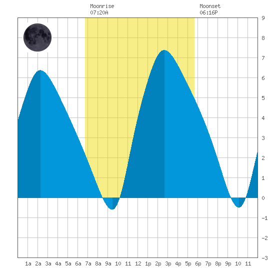 Burlington tide chart for Monday, February 20, 2023
