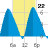 Burlington tide chart for Wednesday, February 22, 2023