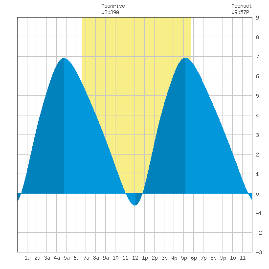 Burlington tide chart for Thursday, February 23, 2023