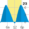 Burlington tide chart for Thursday, February 23, 2023