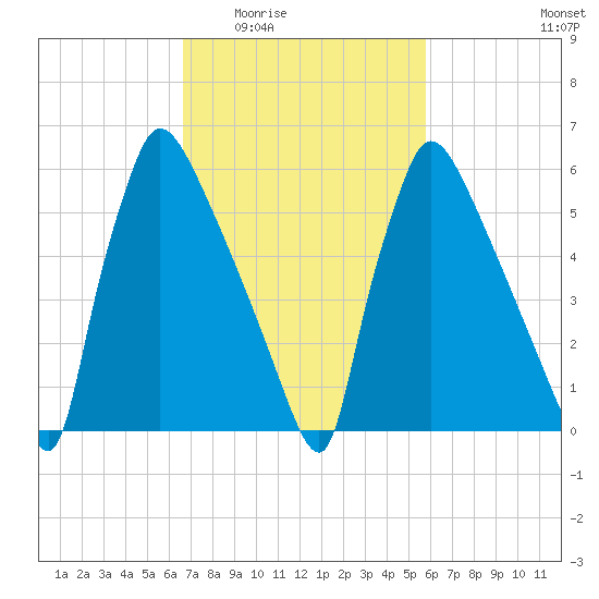 Burlington tide chart for Friday, February 24, 2023