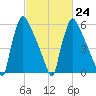 Burlington tide chart for Friday, February 24, 2023
