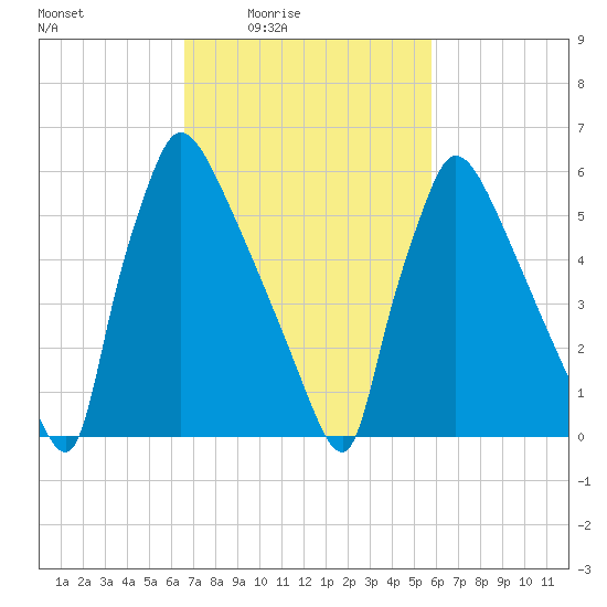 Burlington tide chart for Saturday, February 25, 2023
