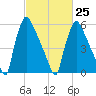 Burlington tide chart for Saturday, February 25, 2023