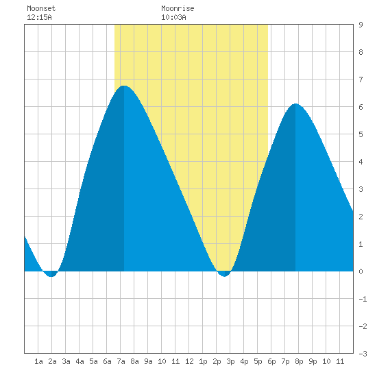 Burlington tide chart for Sunday, February 26, 2023