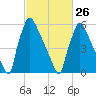 Burlington tide chart for Sunday, February 26, 2023