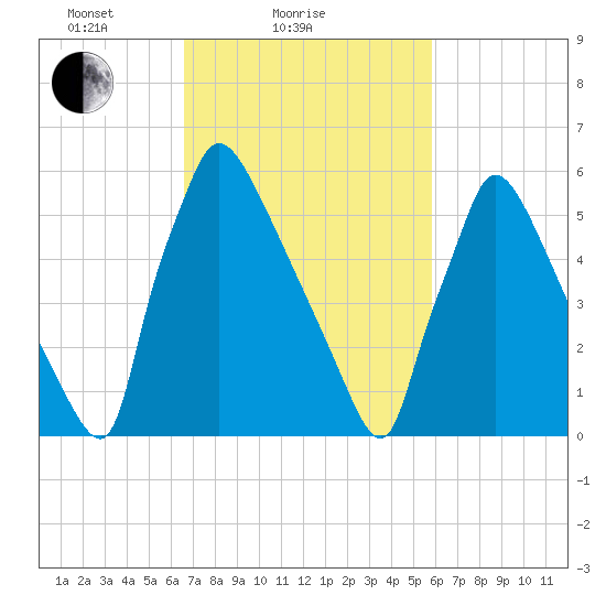 Burlington tide chart for Monday, February 27, 2023