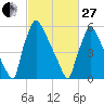 Burlington tide chart for Monday, February 27, 2023
