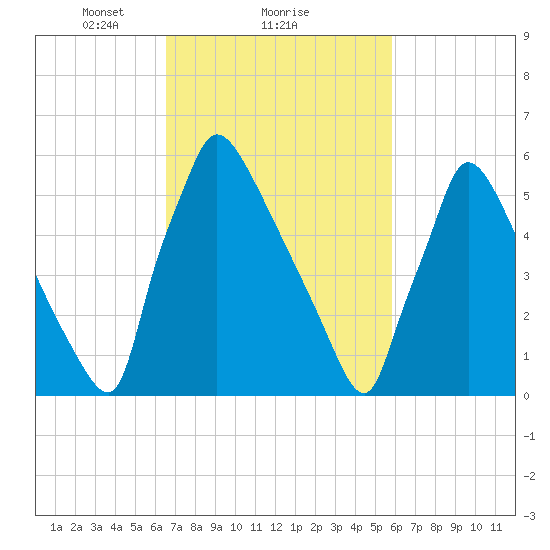 Burlington tide chart for Tuesday, February 28, 2023