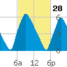Burlington tide chart for Tuesday, February 28, 2023