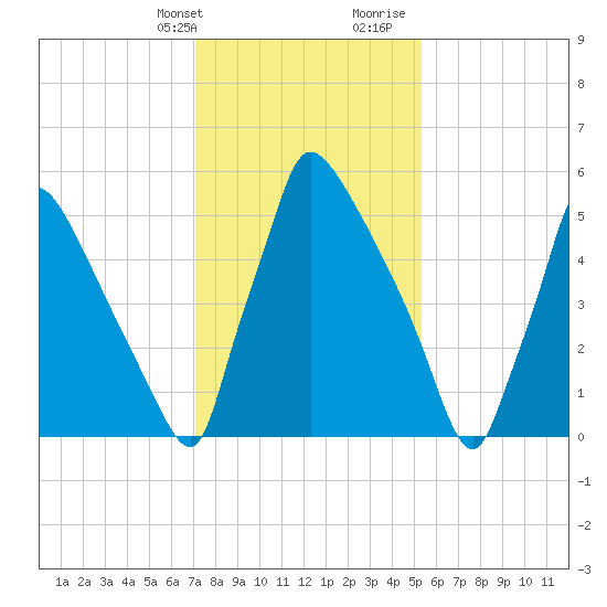 Burlington tide chart for Thursday, February 2, 2023