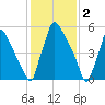 Burlington tide chart for Thursday, February 2, 2023