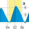 Burlington tide chart for Friday, February 3, 2023
