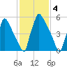 Burlington tide chart for Saturday, February 4, 2023