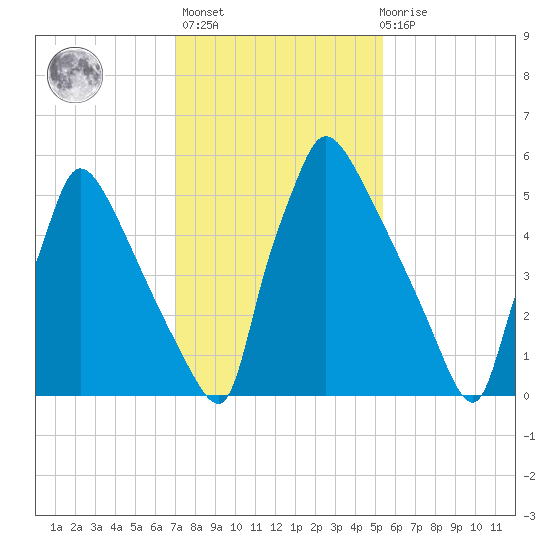 Burlington tide chart for Sunday, February 5, 2023