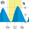 Burlington tide chart for Sunday, February 5, 2023