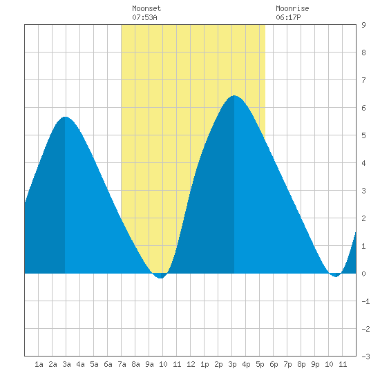 Burlington tide chart for Monday, February 6, 2023