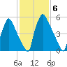 Burlington tide chart for Monday, February 6, 2023