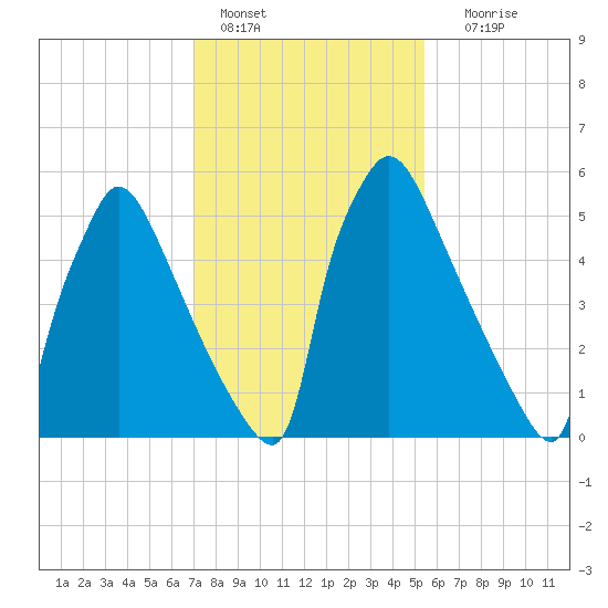 Burlington tide chart for Tuesday, February 7, 2023