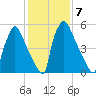 Burlington tide chart for Tuesday, February 7, 2023
