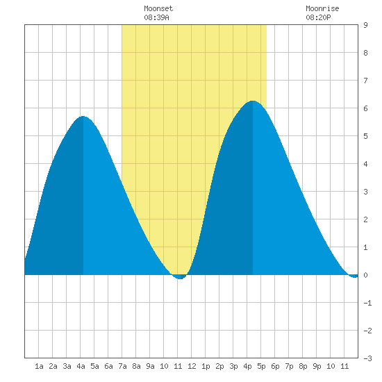 Burlington tide chart for Wednesday, February 8, 2023