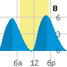Burlington tide chart for Wednesday, February 8, 2023