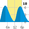 Burlington tide chart for Friday, March 10, 2023