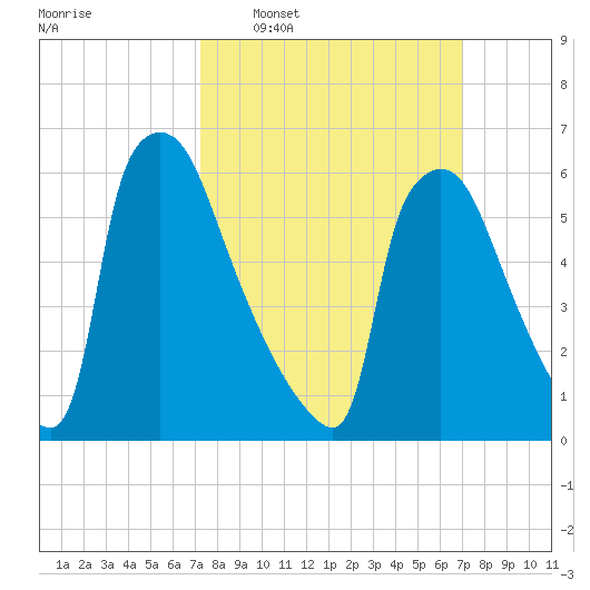 Burlington tide chart for Sunday, March 12, 2023
