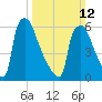 Burlington tide chart for Sunday, March 12, 2023