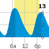 Burlington tide chart for Monday, March 13, 2023
