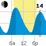 Burlington tide chart for Tuesday, March 14, 2023