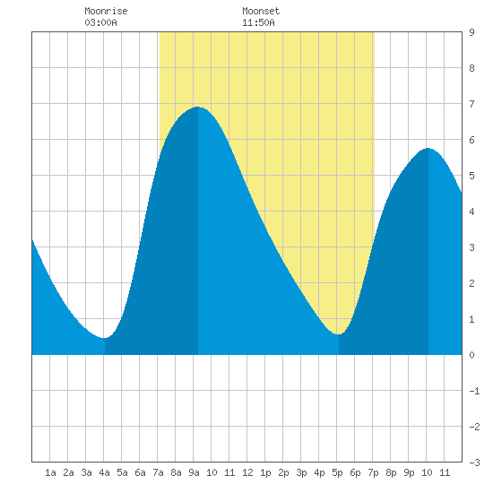 Burlington tide chart for Wednesday, March 15, 2023