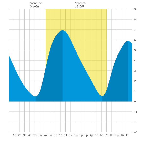 Burlington tide chart for Thursday, March 16, 2023